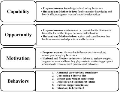 Opportunities and barriers for maternal nutrition behavior change: an in-depth qualitative analysis of pregnant women and their families in Uttar Pradesh, India